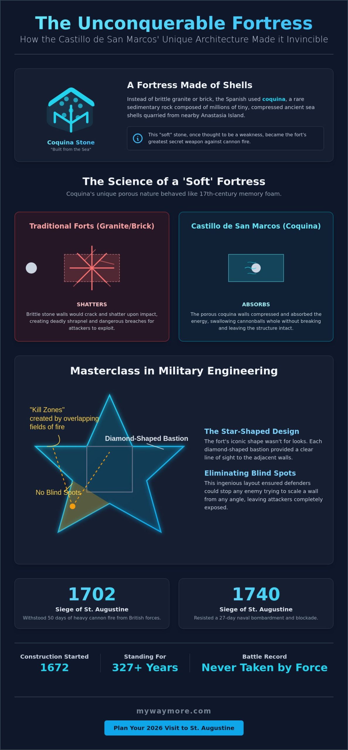 Visiting Castillo de San Marcos National Monument: A Guide to America's Oldest Fortress